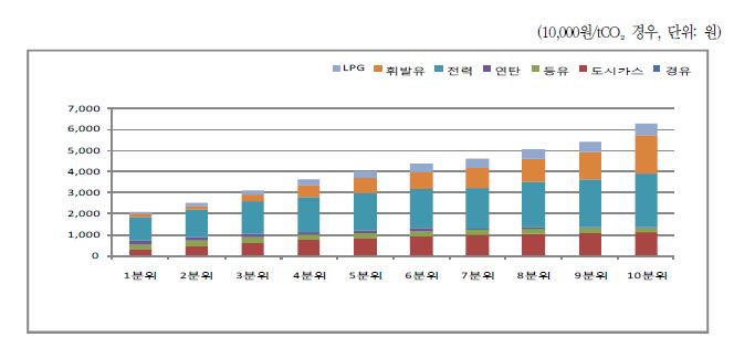 그림 7-4. 탄소세에 따른 에너지원별 추가부담액의 소득계층별 귀착