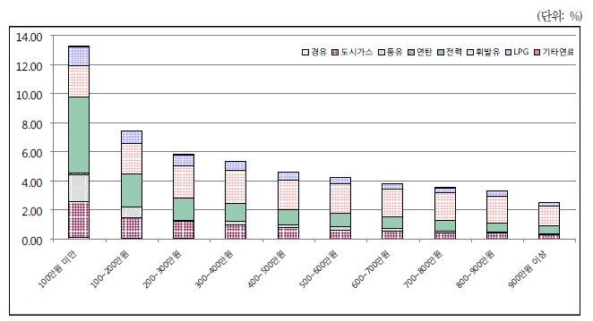 그림 7-10. 소득구간별 가계소득에 대한 에너지부문 소비지출액의 비율