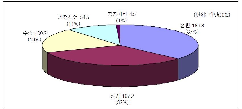 그림 3-2. 2007년 에너지연소부문 CO2 배출량 중 각 부문별 배출량