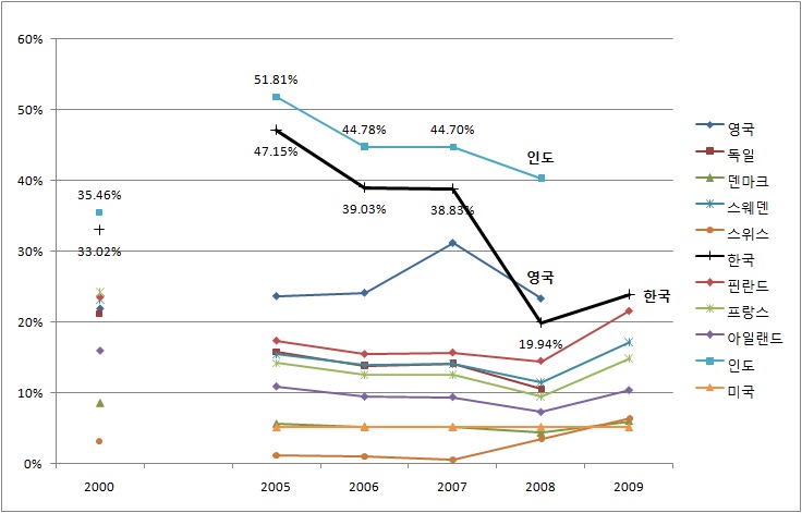 그림 6-3. 산업용 등유의 국가별 세전가격 대비 세금비중(2000년, 2005~2009년)