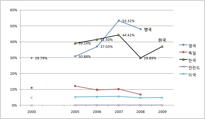 그림 6-5. 중유의 국가별 세전가격 대비 세금비중 (2000년, 2005~2009년)