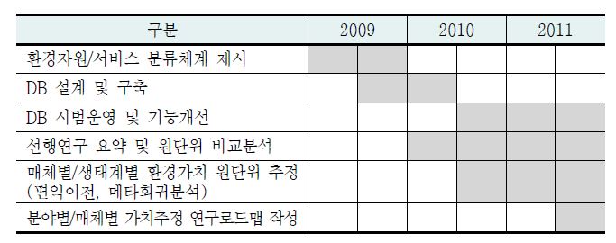 그림 1-1. 연차별 연구 추진일정