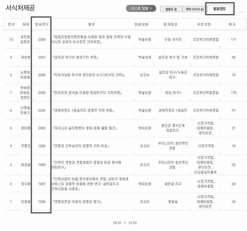 그림 3-11. 발표연도 순 정렬 실행화면