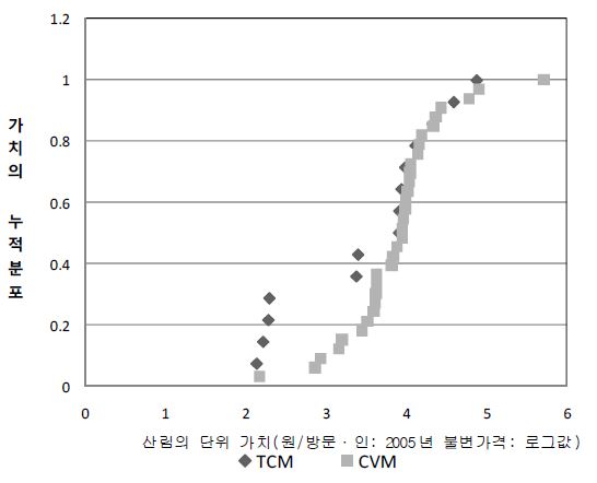 그림 5-1. 추정기법에 따른 산림 가치추정치의 누적순위 분포