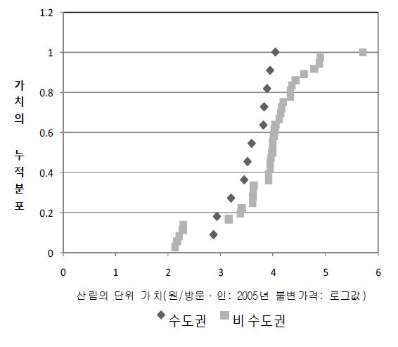 그림 5-2. 산림의 위치에 따른 가치추정치의 누적순위 분포