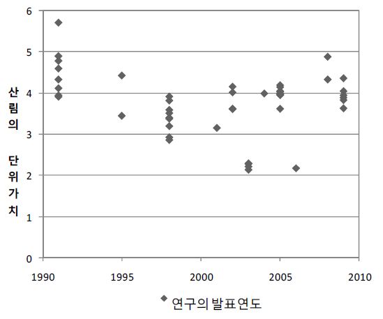 그림 5-3. 발표연도별 산림 가치추정치의 분포