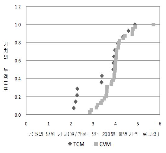 그림 5-4. 추정기법에 따른 공원 가치추정치의 누적순위 분포