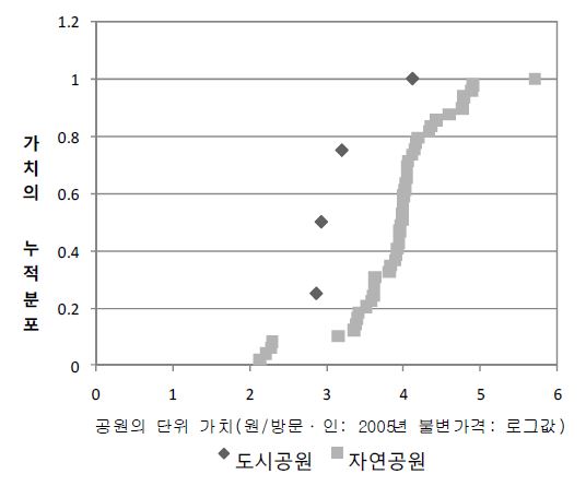 그림 5-5. 공원유형에 따른 가치추정치의 누적순위 분포