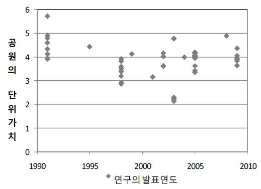 그림 5-6. 발표연도별 공원 가치추정치의 분포