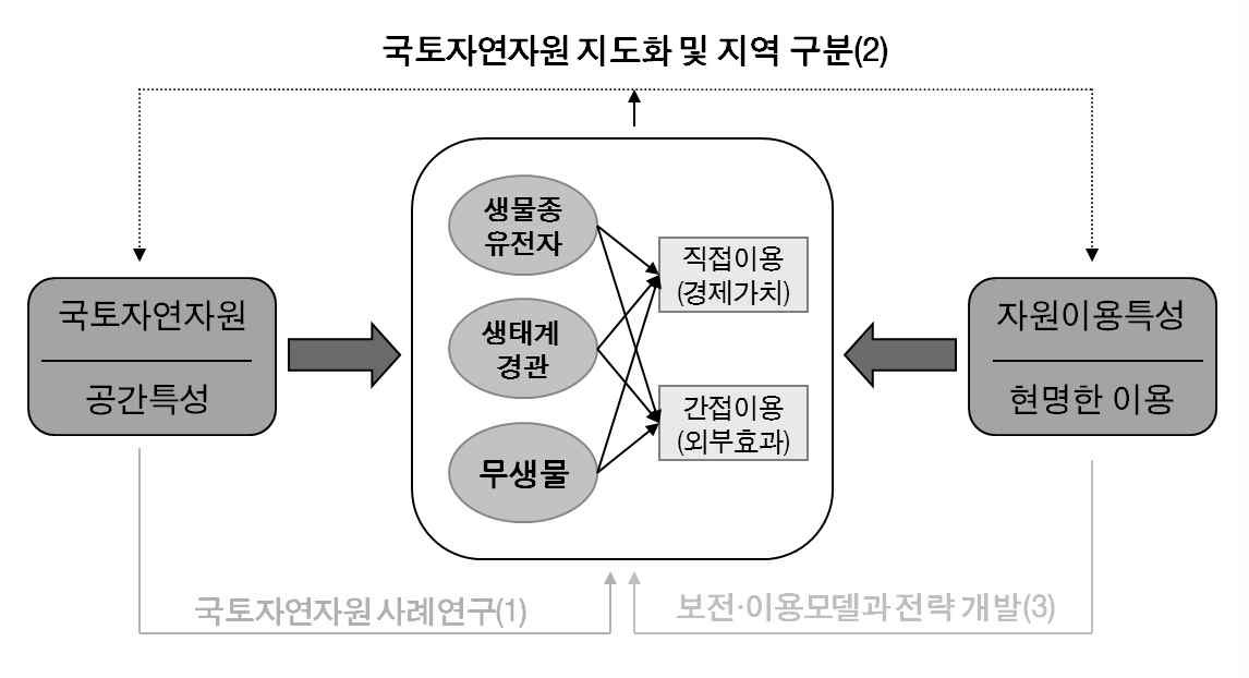 그림 1-1. 국토자연자원의 현명한 이용전략에 대한 개념적 틀