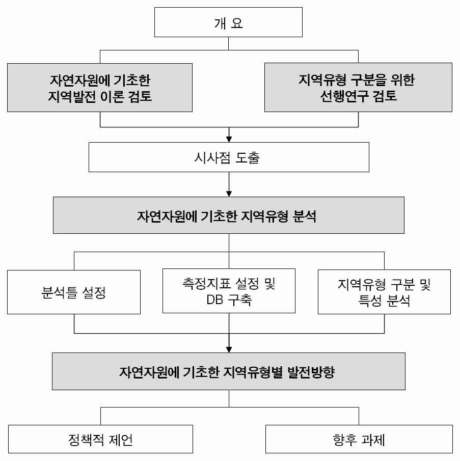 그림 1-2. 연구 추진과정