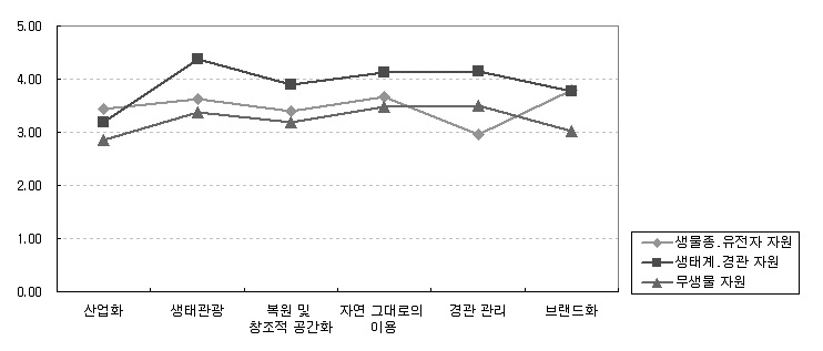 그림 3-11. 현명한 이용전략 수립을 위한 자원유형별 전략의 중요도 평가