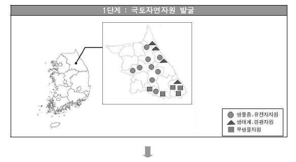 그림 4-1. 국토자연자원의 발굴과 지역유형의 공간화 전략