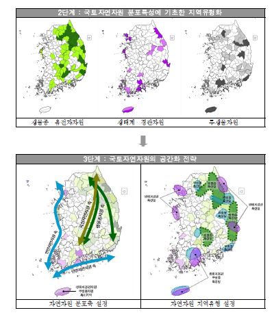 그림 4-1. 국토자연자원의 발굴과 지역유형의 공간화 전략