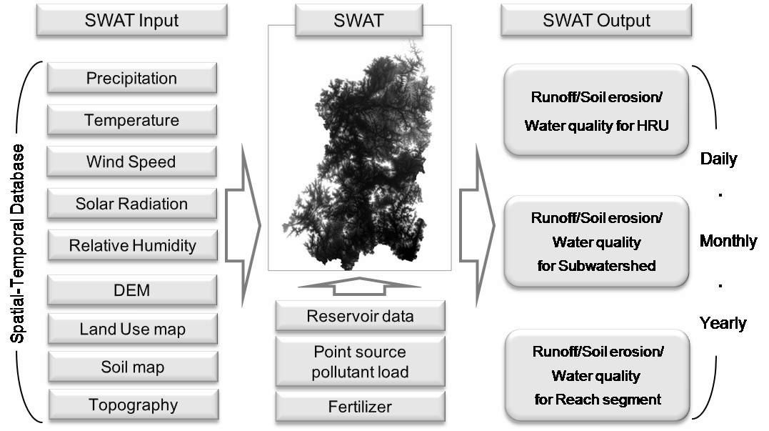 그림 3-13. SWAT 모델 입출력 자료