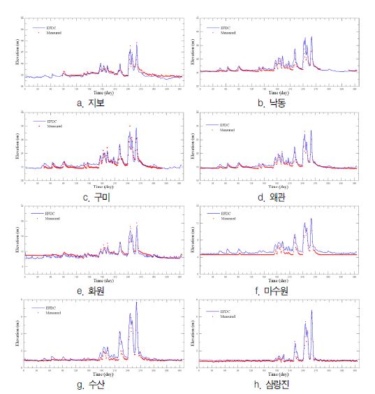 그림 3-36. 수위관측소별 계산 수위 결과 비교