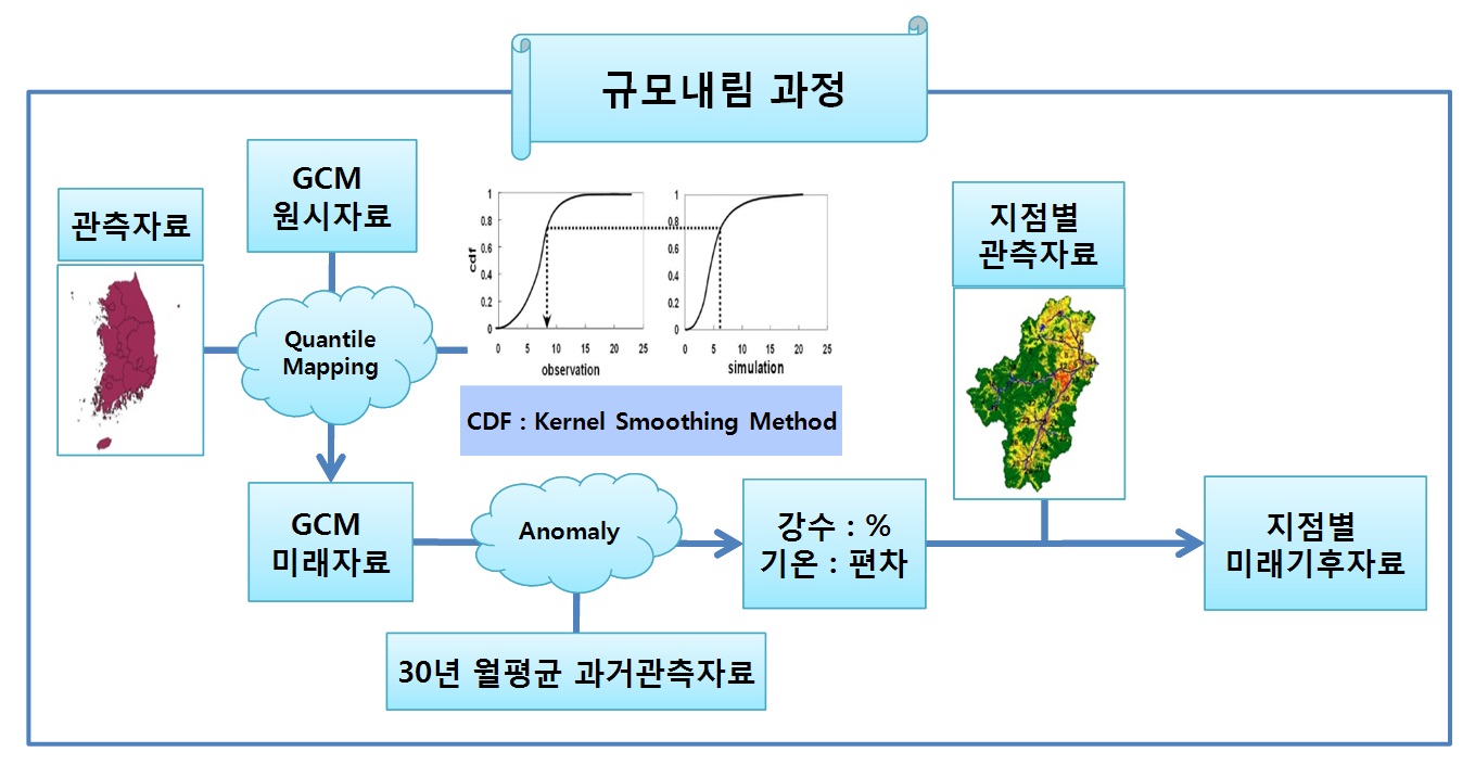 그림 3-47. 규모내림 과정