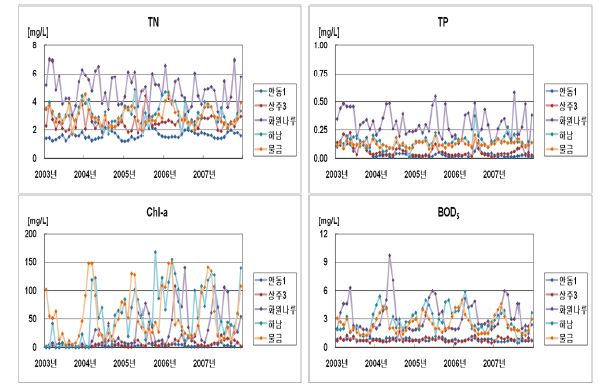 그림 4-2. 낙동강의 주요지점 수질 변화