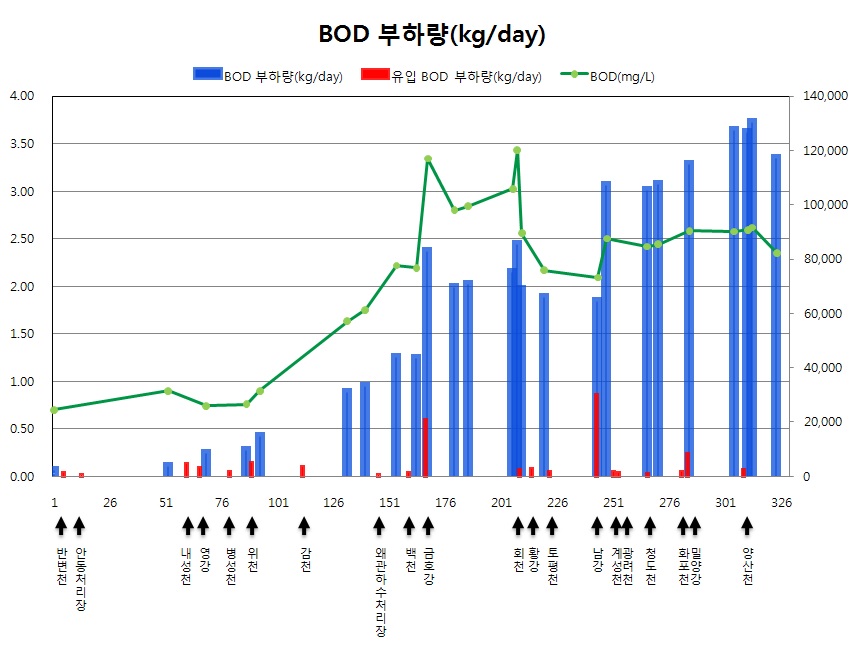 그림 4-3. 낙동강 수질 변화 및 낙동강과 주요지천의 부하량 변화(BOD)