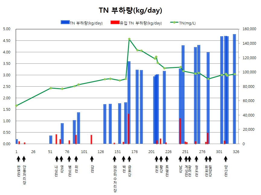 그림 4-4. 낙동강 수질 변화 및 낙동강과 주요지천의 부하량 변화(TN)