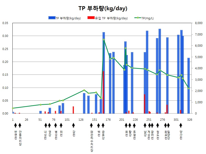 그림 4-5. 낙동강 수질 변화 및 낙동강과 주요지천의 부하량 변화(TP)