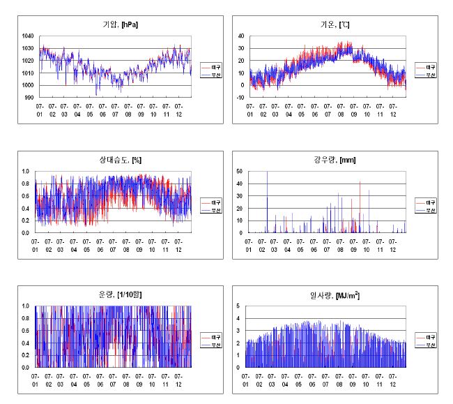 그림 4-11. 2007년 낙동강 기상 자료