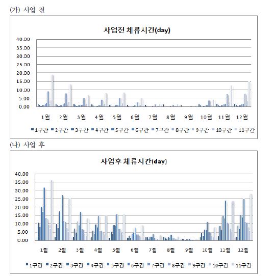 그림 4-14. 월별 사업 전․후 체류시간