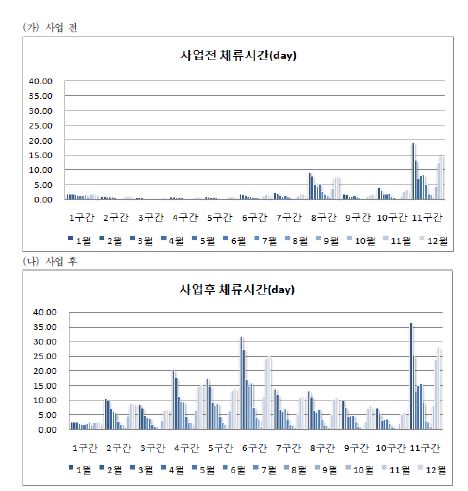 그림 4-15. 구간별 사업 전․후 체류시간