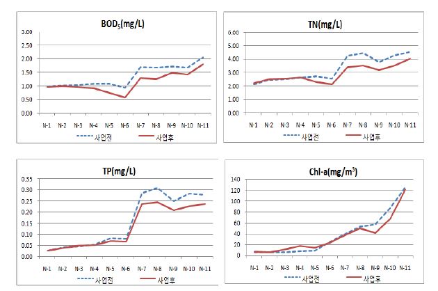 그림 4-16. 구간별 사업 전․후 수질농도변화