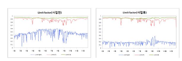 그림 4-17. N-7 사업 전․후 성장제한인자(Growth Limiting Factor) - 상·하층 평균