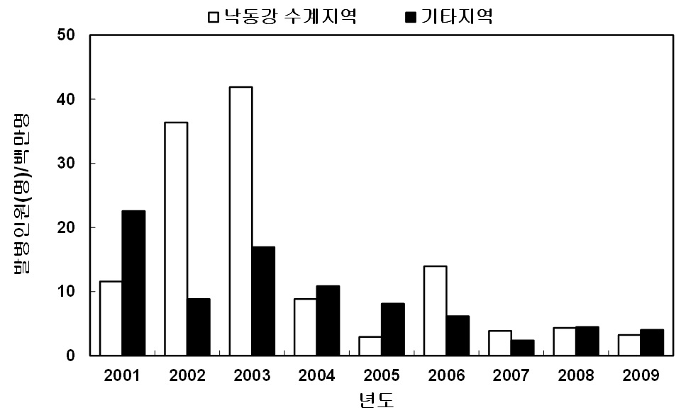 그림 2-13. 낙동강수계와 기타지역에서의 세균성이질 발병현황(2001~2009년)