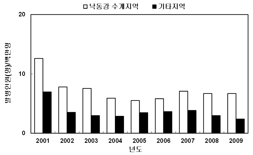 그림 2-14. 낙동강수계와 기타지역에서의 장티푸스 발병현황(2001~2009년)