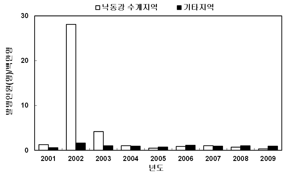 그림 2-15. 낙동강수계와 기타지역에서의 파라티푸스 발병현황(2001~2009)