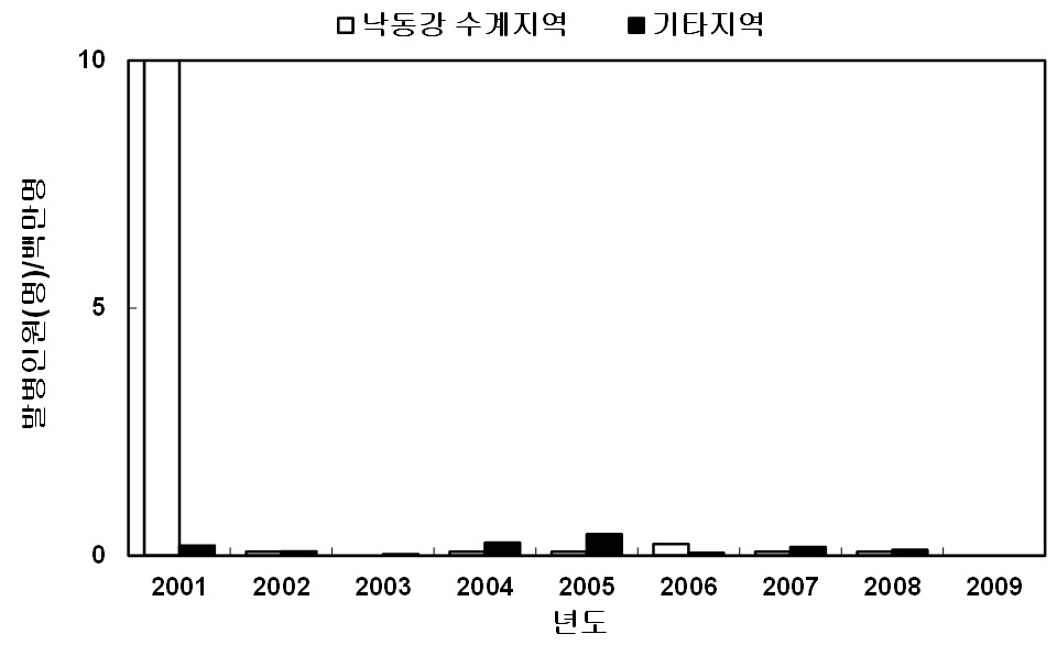 그림 2-16. 낙동강수계와 기타지역에서의 콜레라 발병현황(2001~2009년)