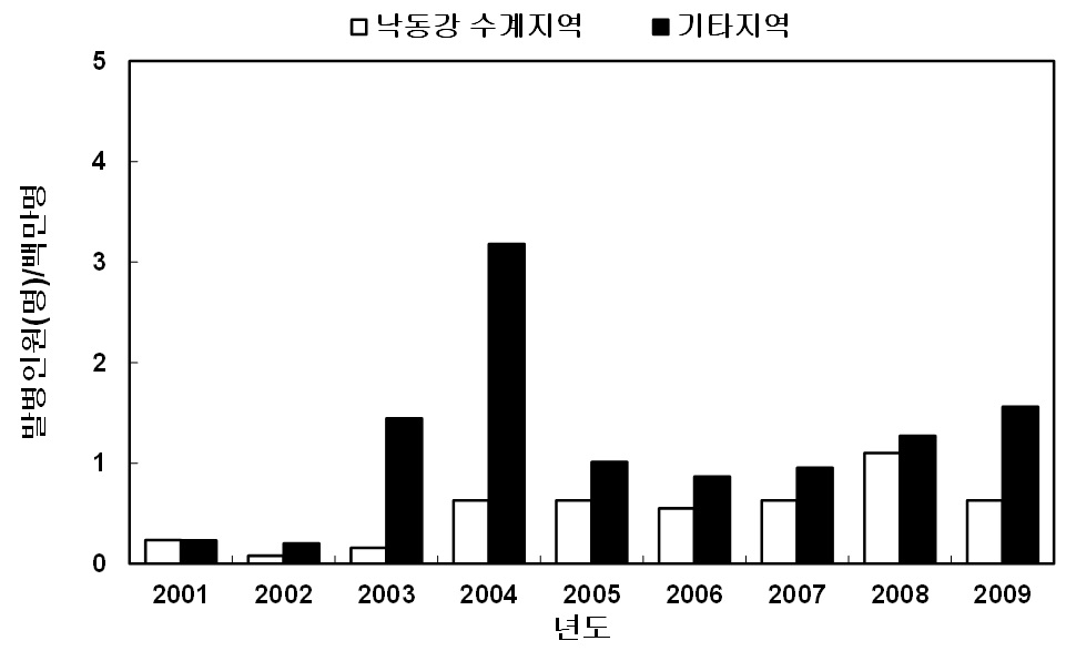 그림 2-17. 낙동강수계와 기타지역에서의 콜레라 발병현황(2001~2009)