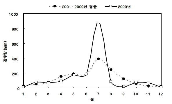 그림 2-19. 낙동강 수계 월별 강우량 비교(2001~2009년)