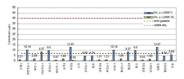 그림 2-20. 낙동강 본류 Carbofuran 조사결과