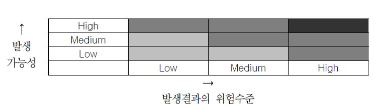 그림 3-14. 위험도 진단을 위한 진단표의 기본 개념