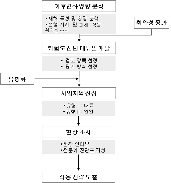 그림 3-15. 기반시설의 기후변화 위험도 진단 절차