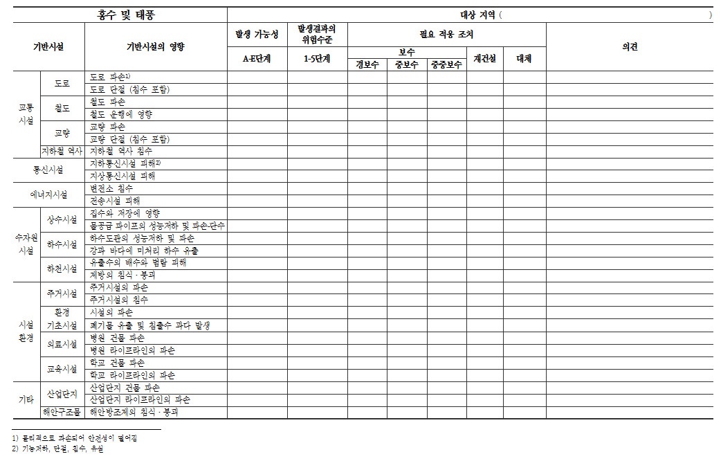 그림 3-16. 기반시설 위험도 진단을 위한 진단표