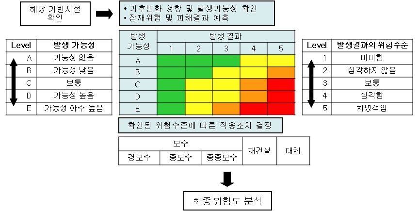 그림 3-17. 기반시설의 기후변화 잠재 위험도 도출 과정