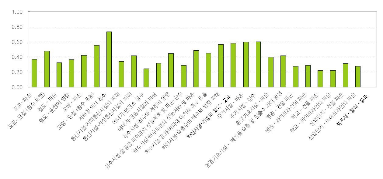 그림 3-20. 내륙지역의 기반시설 영향별 기후변화 위험도
