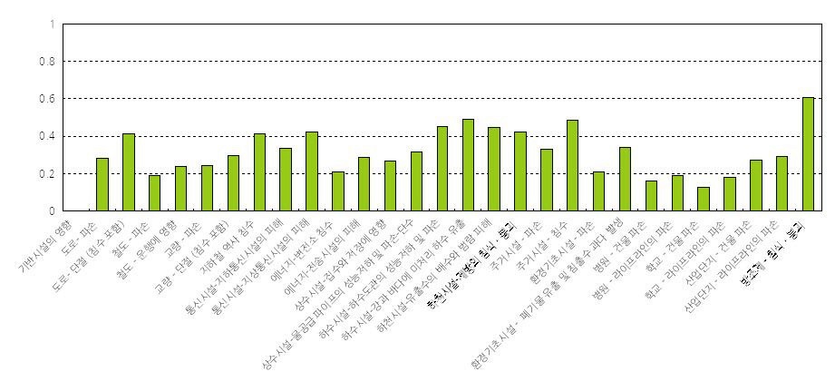 그림 3-23. 연안지역의 기반시설 영향별 기후변화 위험도