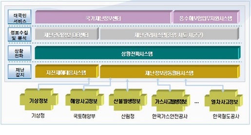 그림 4-4. 우리나라 국가재난관리시스템(NDMS) 개요