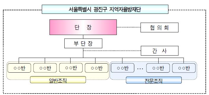 그림 4-5. 광진구 지역자율방재단 조직도