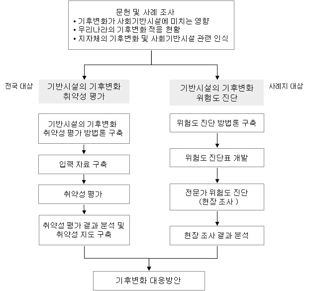 그림 1-1. 연구 흐름도