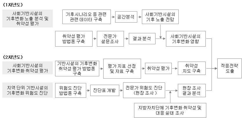 그림 1-2. 전체 연구 체계