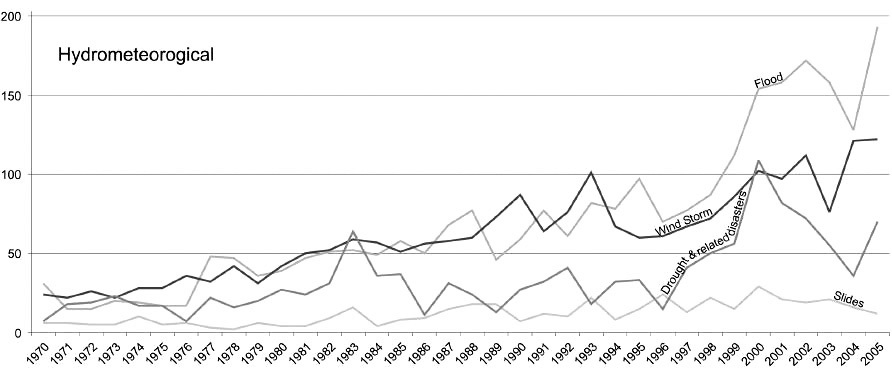 그림 2-4. 전 세계 수문기상재해의 연도별 유형별 발생추이 (1970-2005년)