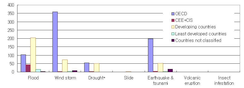 그림 2-5. 개발수준에 따른 재해유형별 경제적 피해