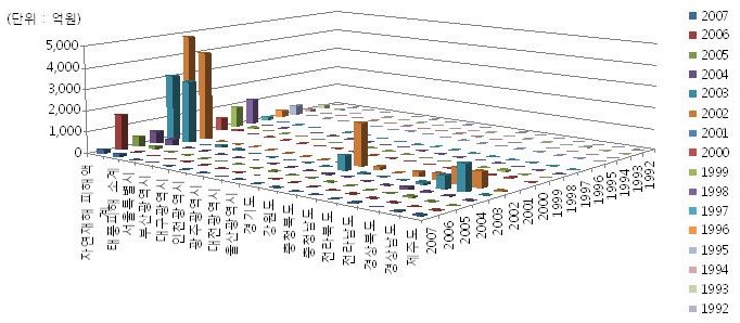 그림 2-8. 태풍으로 인한 지역별 연도별 공공시설의 피해액 (1992-2007년)